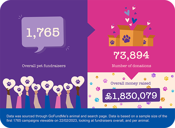 How much have active campaigns raised in total image